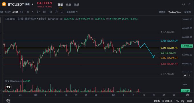 The image shows a 4-hour candlestick chart of BTCUSDT perpetual futures on Binance, displaying Bitcoin's recent price action with key Fibonacci retracement levels marked (0.786 at 65,179, 0.618 at 63,585, 0.5 at 62,465, 0.382 at 61,346, and 0.236 at 59,961). The current price sits at 64,031 with a blue arrow projecting a potential downward move toward the 61,346–62,465 support zone, visually illustrating the post's discussion of Bitcoin's overnight drop from above 65,000 to below 64,000 and the possibility of further decline.