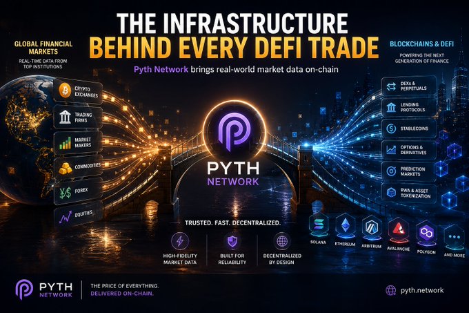 A promotional graphic for Pyth Network titled "The Infrastructure Behind Every DeFi Trade," highlighting how it brings real-world market data on-chain from sources like crypto exchanges, trading firms, and commodities to power DeFi applications across blockchains like Solana, Ethereum, and Arbitrum. The image visually supports the post's question about how blockchains know market prices by showcasing Pyth as the data layer feeding accurate, decentralized price feeds into DeFi protocols.