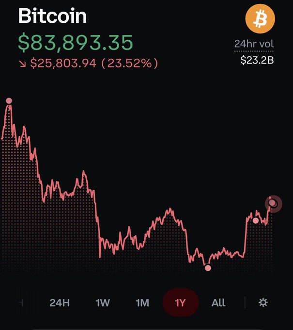 Bitcoin price chart showing $83,893.35 with a 1Y view and a 24hr volume of $23.2B, displaying a downward trend with a decline of $25,803.94 (23.52%).