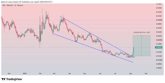 A TradingView candlestick chart titled 'globe-of-crypto created with TradingView.com, Aug 07, 2026 04:59 UTC-4' showing the CHR/USDT pair with a descending wedge pattern and a projected upward move.