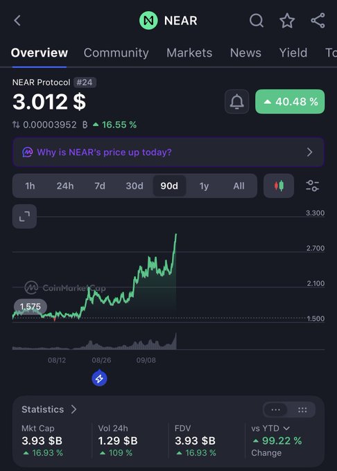 Screenshot of CoinMarketCap showing NEAR Protocol ($NEAR) trading at $3.012 with a 16.55% 24-hour gain and 40.48% weekly increase, displayed alongside a giveaway post claiming $20,000 in NEAR will be distributed to 20 winners—a common social media scam leveraging hype around a rising cryptocurrency's chart.