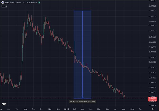 A TradingView candlestick chart of ZORA/USD on Coinbase shows a steady decline since August 2025, with a highlighted period (January–March 2026) revealing a sharp drop of -0.14240 (-96.45%), illustrating the meme token's near-total collapse despite the "Just coin it bro" hype.