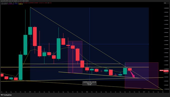 A TradingView candlestick chart on a dark background displaying price action with a descending triangle pattern, trendlines, and a highlighted rectangular zone on the right side with an arrow indicator.