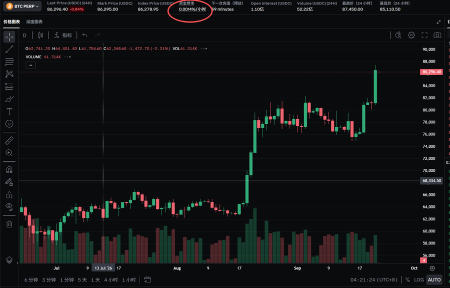 TradingView chart of BTC PERP showing the Bitcoin price at approximately $86,296 with a dramatic upward spike visible in mid-September, with the funding rate (0.0014%/小时) circled in red.