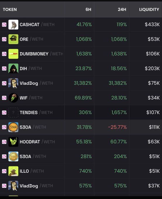 The image portrays a snapshot of various cryptocurrencies listed as tokens with their respective liquidity and percentage changes over a 6-hour and 24-hour period. It includes cryptocurrencies such as DUMBMONEY, TENDIES, ILLO, ČASHĆAT, and others, with their 6-hour changes ranging from a 31.78% increase to a 41.76% increase and a 24-hour change of 119% to 1068%. The accompanying post mentions an entire bullrun worth about $1 million in liquidity.
