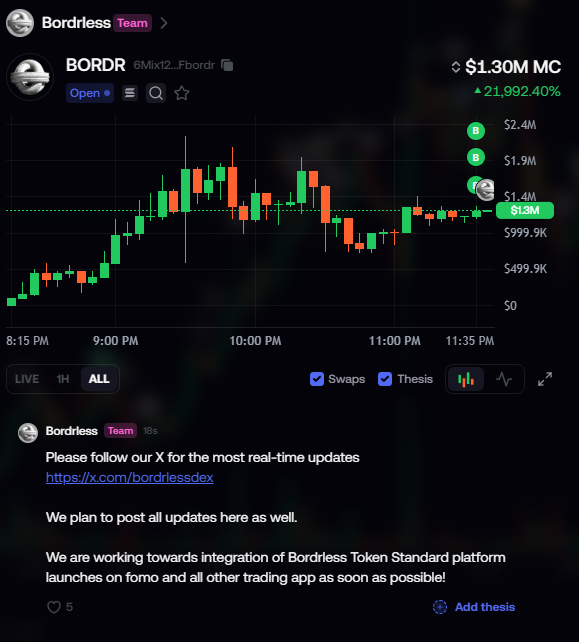 A cryptocurrency trading chart for the BORDR token showing a market cap of $1.30M with a massive 21,992.40% gain, accompanied by a post from the Bordriess team announcing updates and integration plans.
