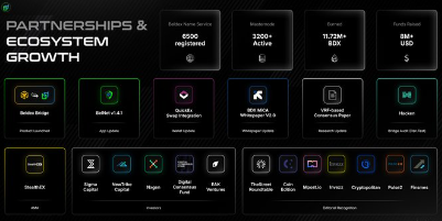 A dark-themed presentation slide titled 'PARTNERSHIPS & ECOSYSTEM GROWTH' showing metrics like '6000 registered' and '3200+ Active', along with partner logos.