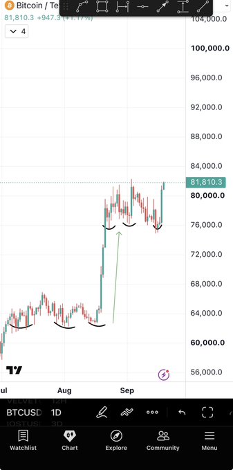 The image shows a Bitcoin/USD (BTCUSD) daily candlestick chart on TradingView, with the price currently at $81,810.3 (+947.3, +1.17%), illustrating the recent rally from the ~$74,800 support level (marked with curved annotations) up to the new local highs near $81,810, aligning with the post's commentary on Bitcoin tagging $74,800 before pushing to fresh local highs.