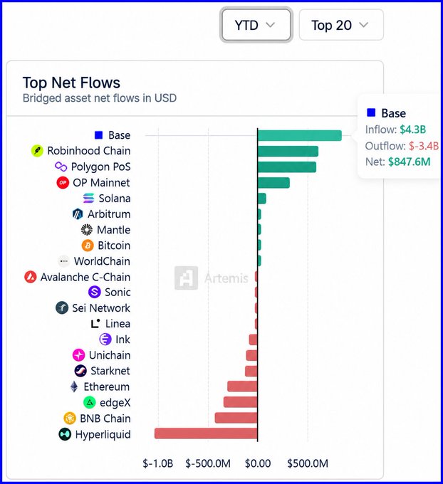 A bar chart titled "Top Net Flows" displays bridged asset net flows in USD across various blockchains, with Base leading at $847.6M in net inflows ($4.3B inflow, $3.4B outflow), followed by Robinhood Chain, Polygon PoS, OP Mainnet, and Solana in green (positive), while chains like Hyperliquid and BNB Chain show the largest negative flows in red.