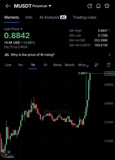 The image shows a MEXC trading chart for MUSDT (Perpetual), with the token "M" priced at $0.8842, up 14.86% on the day, featuring a sharp 1-hour price spike from around $0.75 to a 24h high of $0.8847. This visual supports the post "$m welcome altz," highlighting the recent bullish breakout and notable price pump of the altcoin.
