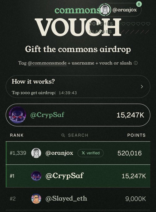 A leaderboard interface for a Commons airdrop showing top contributors including @CrypSaf with 15,247K points and @oranjox in 1,339th place.