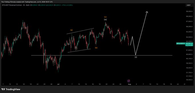 A TradingView chart of BTCUSD on Coinbase showing an Elliott Wave count with (a), (b), and (c) waves labeled, projecting a potential drop to wave (x) near the $61,100 level — consistent with the post's invalidated bullish count and incoming target.