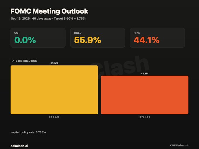 A CME FedWatch chart showing FOMC Meeting Outlook for September 16, 2026, with probabilities of 0.0% for a cut, 55.9% to hold at 3.50–3.75%, and 44.1% to hike to 3.75–4.00%, yielding an implied policy rate of 3.735% — visualizing the shift in market expectations following the weaker-than-expected NFP report mentioned in the post.