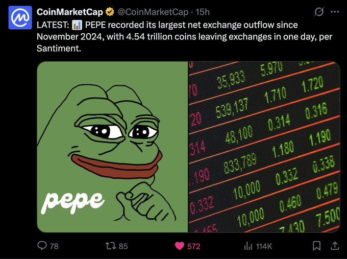 CoinMarketCap tweet about PEPE: 'PEPE recorded its largest net exchange outflow since November 2024, with 4.54 trillion coins leaving exchanges in one day, per Santiment,' featuring the Pepe meme and a stock-style price chart.