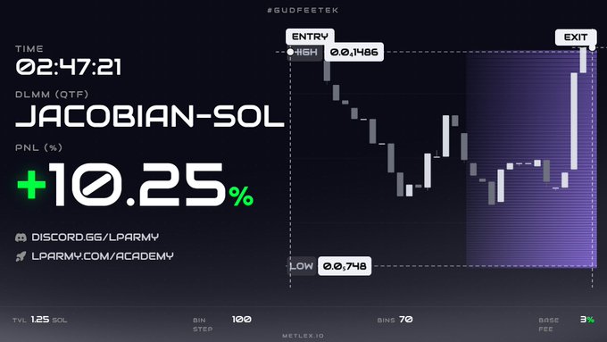 A trading chart dashboard displays 'JACOBIAN-SOL' with a PNL of '+10.25%', showing entry at 0.1486, a low of 0.0748, and a time of 02:47:21, branded with GUDFEETEK and discord/lparmy links.