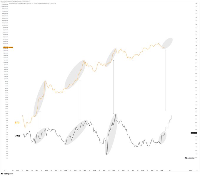 The image is a dual-line chart from TradingView comparing Bitcoin (BTC, in orange) with the U.S. Purchasing Managers' Index (PMI, in black) from approximately 2010 to 2026, with both metrics plotted on logarithmic-style axes. Highlighted gray ellipses mark recurring periods where PMI expansion (above 50) aligns with major Bitcoin bull runs, visually reinforcing the post's claim that PMI expansion phases historically coincide with Bitcoin's strongest rallies.