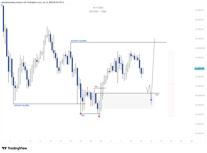 A Bitcoin (BTCUSDT) 720-minute TradingView chart shows a long-position setup targeting "Buyside Liquidity" near $66,000, with entries marked "OB+" and "RS+" and a stop-loss at the $58,000 "Sellside Liquidity" zone, illustrating the clean technical roadmap referenced in the post.