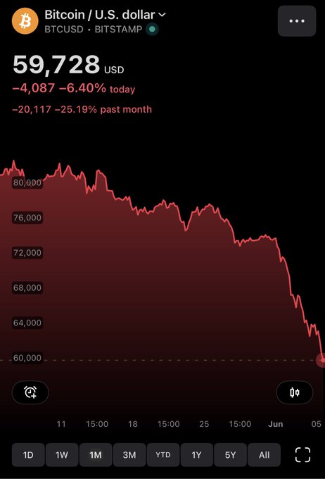 The image shows a screenshot from a Bitcoin trading app with a graph displaying the current price drop of Bitcoin compared to the US Dollar (USDC). The graph's color scheme ranges between red and gray, showing the decline in value over time for both Bitcoin and the USDC. The caption provided also connects this decline to the idea that Bitcoin and future generations might not accept value from agents who create an infinite amount of cryptocurrency, as it has been described.
