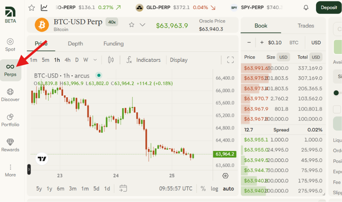 A cryptocurrency exchange interface showing BTC-USD Perpetual trading at $63,963.9, with a red arrow pointing to the 'Perp' trading option in the left sidebar menu.