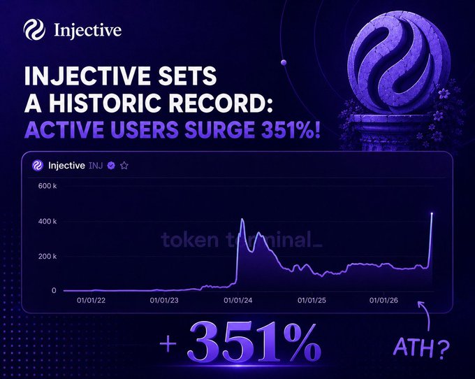An Injective cryptocurrency promotional graphic displaying 'INJECTIVE SETS A HISTORIC RECORD: ACTIVE USERS SURGE 351%!' alongside a line chart showing user growth from 2022 to 2026, sourced from token terminal.