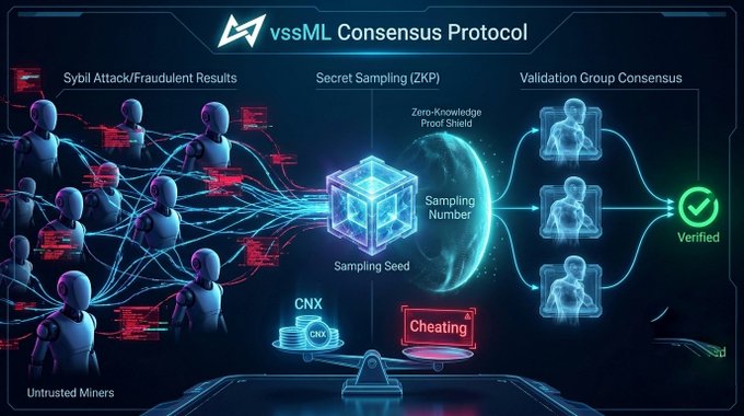 A technical diagram for 'vssML Consensus Protocol' illustrating Sybil Attack/Fraudulent Results detection, Secret Sampling with ZK Proof Shield, and Validation Group Consensus showing verified versus cheating miners.