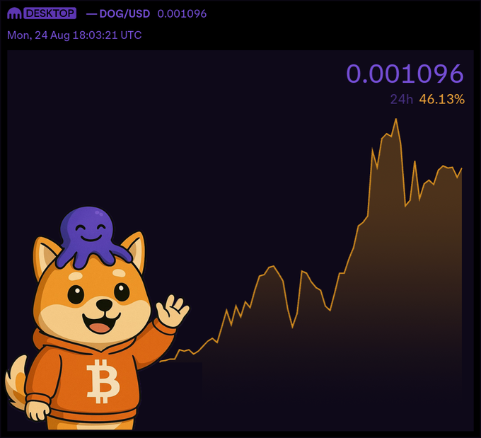A cryptocurrency chart displaying DOG/USD at 0.001096 with a 24h increase of 46.13%, featuring a cartoon dog mascot wearing an orange Bitcoin hoodie and a small purple octopus on its head.