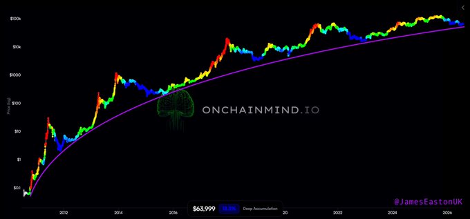 A logarithmic Bitcoin price chart from approximately 2020 to 2026 displays the "Deep Accumulation" Power Law indicator from OnChainMind.io, with blue dots marking periods of low prices (like 2018-2019 and mid-2022) along the trendline, illustrating the post's message about accumulating during uncomfortable price dips when others are selling.