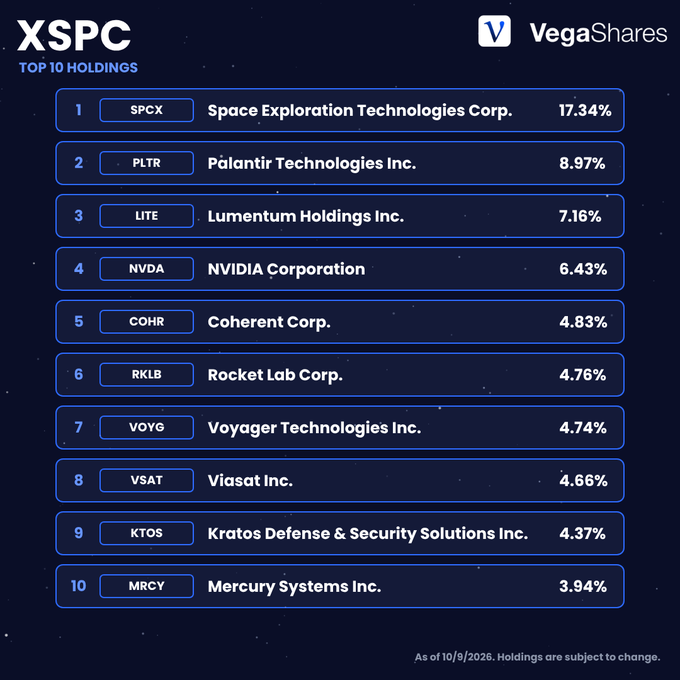 An infographic showing the top 10 holdings of the XSPC fund by VegaShares as of 10/9/2026, led by SpaceX (SPCX) at 17.34%, followed by Palantir (PLTR), Lumentum (LITE), NVIDIA (NVDA), and others.
