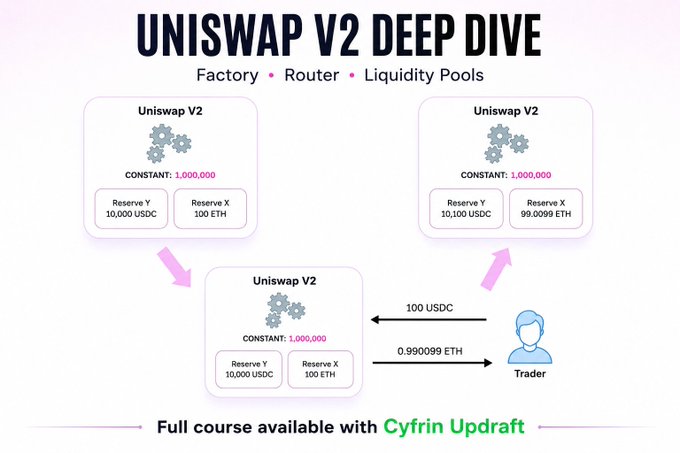 "Uniswap V2 deep dive", "Uniswap 2 depth diving", or "Uniswap V2 Deep Dive", are three different words that appear multiple times in this image, each with a different meaning depending on whether they refer to a deep diving concept or an actual depth diving strategy. If the image is referring to a depth diving concept, it likely means Uniswap 2 has been explained in detail and can now be understood by someone else who reads the post about Uniswap V2 Deep Dive at its original URL.