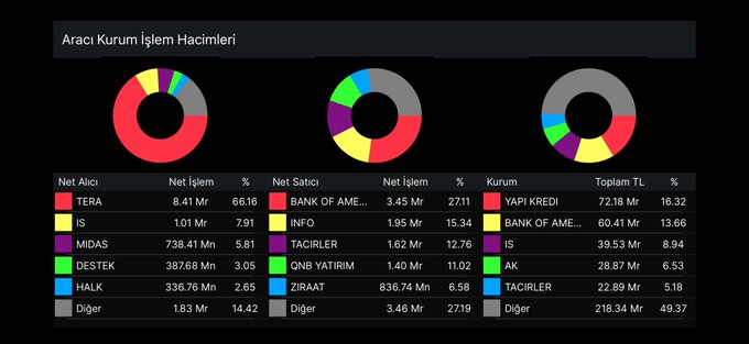 The image displays a financial dashboard titled "Aracı Kurum İşlem Hacimleri" (Brokerage Transaction Volumes) with three donut charts showing market data, where TERA leads as the top net buyer (8.41 Mn TL, 66.16%) and IS ranks as the second (1.01 Mn TL, 7.91%), while on the seller's side BANK OF AMERICA leads (3.45 Mn TL, 27.11%) followed by INFO (1.95 Mn TL, 15.34%). The data supports the post's claim about #TERA dominating #index buying activity, though the overall index remains in negative territory despite TERA's heavy buying volume.