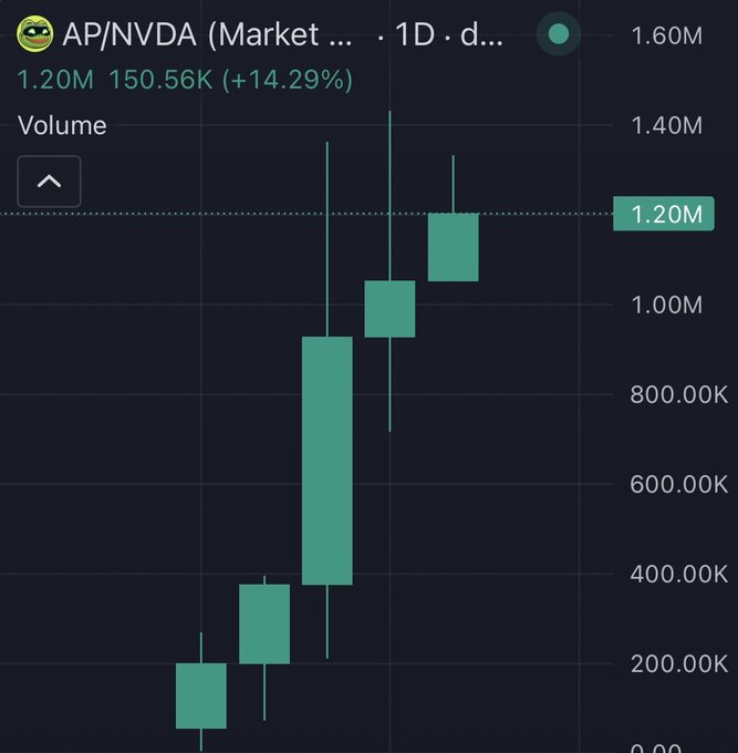 A daily candlestick chart for the ticker "AP/NVDA" shows a bullish trend with volume rising to 1.20M, representing a 14.29% gain (+150.56K), aligning with the poster's excitement about the AP memecoin's strong performance on RobinhoodCrypto.