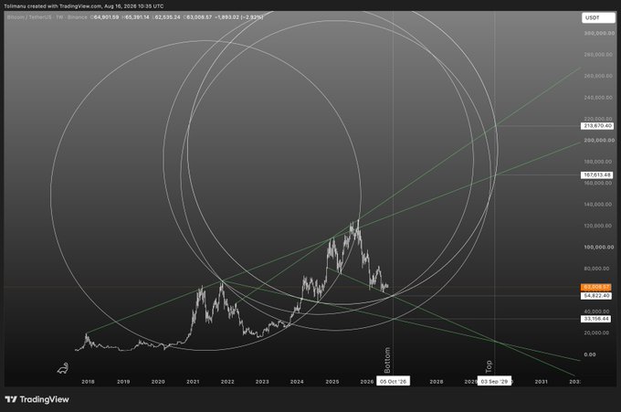 A TradingView chart of Bitcoin/USDT shows price action from 2018 to 2031, overlaid with multiple large concentric circles and intersecting green trend lines that pinpoint a projected "Bottom" around September 2025 and "Top" around September 2029, visually illustrating the speculative cyclical theory that BTC could bottom at $33K-$55K in 2026 and peak at $170K-$215K in 2029.
