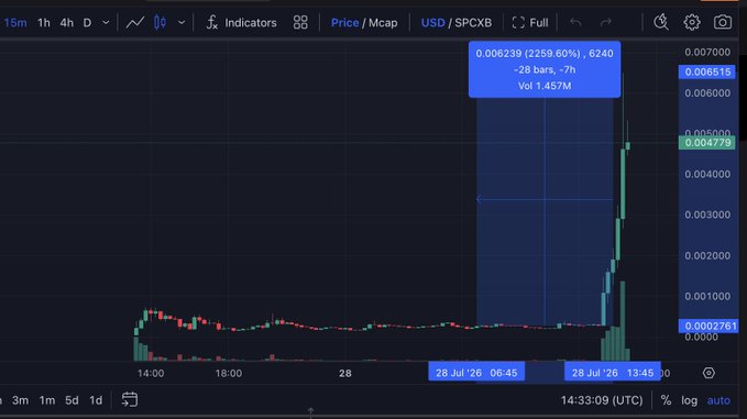 A trading chart for $SPCXB/USD on BSC shows a dramatic ~2259% price spike to 0.006239 within ~7 hours, before dumping back down to 0.004779—visually confirming the poster's warning about a volatile pump-and-dump that left them with losses after FOMO-ing in.