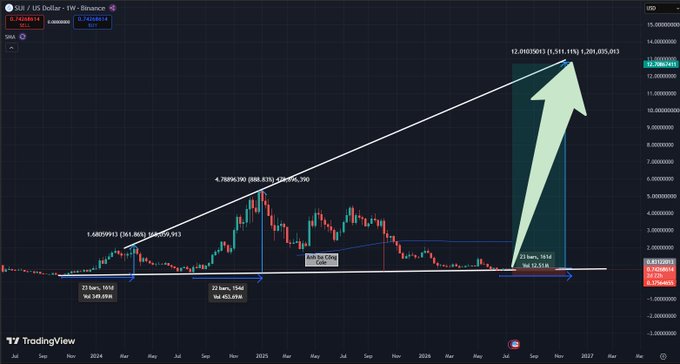 A TradingView candlestick chart of the SUI/US Dollar pair on Binance's 1-week timeframe, showing technical analysis annotations including Fibonacci extension targets (4.39%, 1.281%, and 5.71%) with a projected price of ¥12.090D/$11.11/$1,289.835,013 and a potential 1,289% gain highlighted by a large green arrow. The chart illustrates the long-term bullish breakout pattern on SUI despite the token's recent 5% dip, aligning with the post's mention of $SUI's significant infrastructure milestone (Hashi testnet going live with native Bitcoin collateral and institutional partnerships).