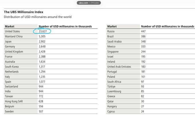 The image displays the UBS Millionaire Index, showing the distribution of USD millionaires worldwide, with the United States leading at 23,627 thousand millionaires, followed by Mainland China (5,305), Japan (2,902), and Germany (2,648).

This relates to the post by highlighting that with 23.627 million millionaires in the U.S. alone, the demand for Bitcoin would vastly exceed the limited supply of 21 million coins, illustrating the scarcity argument for Bitcoin's value.