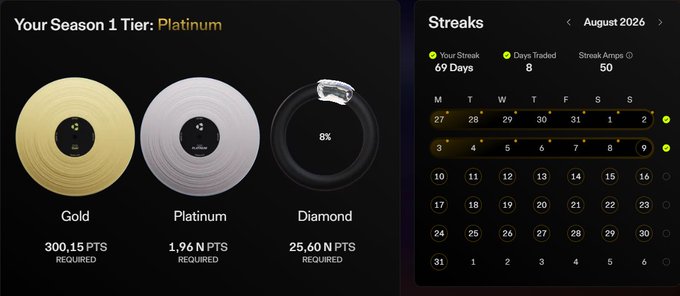 A dashboard screenshot showing 'Season 1 Tier: Platinum' with circular progress charts for Gold (300.15 PTS Required), Platinum (1.96 N PTS Required), and Diamond (25.60 N PTS Required), alongside a 'Streaks' calendar for August 2026 indicating 69 day streak.