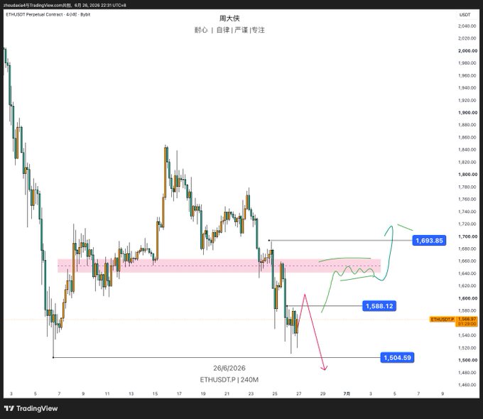 A Bybit ETH/USDT 4-hour candlestick chart showing ETHUSDT.P price action between ~$1,460 and $2,040, with drawn annotations indicating a key resistance zone around $1,693.85 and support at $1,504.59, illustrating the post's question about whether Ethereum will head north (bullish breakout toward $1,693.85) or south (bearish breakdown toward $1,504.59).