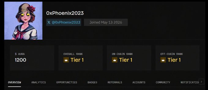 A dark-themed dashboard or profile page for user 'OxPhoenix2023' (@OxPhoenix2023, Joined May 13 2026) showing $AURA balance of 1200 and Tier 1 rankings across all metrics.