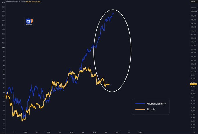 A financial chart overlays Bitcoin's price (orange) against global liquidity (blue) on a 10-year weekly timeframe, showing both metrics rising in tandem until late 2025, where the white-ellipsed divergence illustrates global liquidity surging to ~1,200,000 while Bitcoin has remained around $64,479—setting the stage for a potential catch-up rally that aligns with the post's bullish "I have a dream" sentiment.