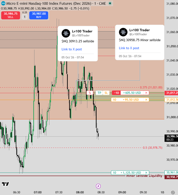 A trading chart for Micro E-mini Nasdaq-100 Index Futures (Dec 2026) showing sellside positions from Lv100 Trader at 30913.25 and 30958.75, with a current price around 30,986.