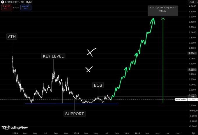 TradingView chart for AEROUSDT showing an ATH and BOS pattern, with an X marked at a key level and a projected 136.91% upward move from support.