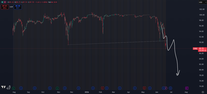 A daily candlestick chart of ORCL (Oracle Corp) showing a dramatic price drop with a hand-drawn white arrow pointing further downward, indicating a bearish forecast.