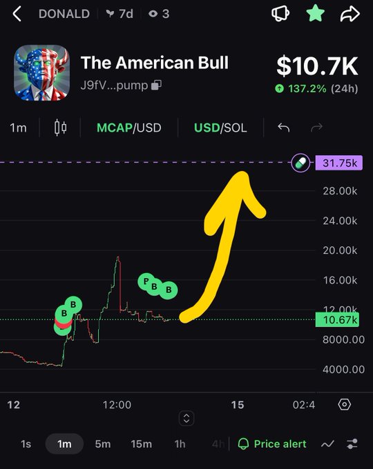 A cryptocurrency trading chart for 'The American Bull' (J9fV..pump) showing a price of $10.7K with a 137.2% 24h gain, marked with a large hand-drawn yellow arrow pointing upward.