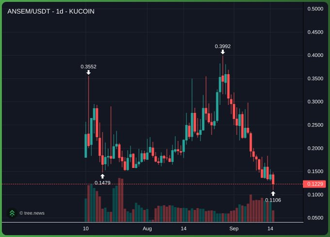 The image shows a daily candlestick chart for ANSEM/USDT on KuCoin, with key price levels marked including a high of 0.3992, a recent low of 0.1106, and a current price of 0.1229, indicating significant volatility and a downtrend from August highs. The "powered by Solana Foundation" note suggests ANSEM is likely a meme coin or token tied to Solana, with the chart reflecting the typical volatile price action of such assets on the network.