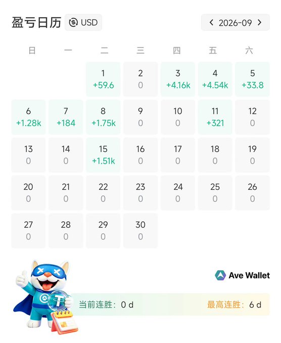 A monthly profit calendar (盈亏日历) in USD for September 2026 displayed on Ave Wallet, showing positive earnings from September 1–15 (with the highest at +$4.54k on the 4th) and zero earnings from September 16–30, paired with a superhero mascot and stats indicating a 0-day current winning streak versus a 6-day best streak. The image humorously illustrates the post's theme that traditional work can't compete with crypto trading profits, while the empty days suggest the recent grind has yielded nothing—reinforcing the "BSC is home" sentiment about relying on the trading community.
