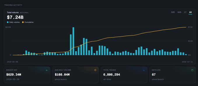 A trading activity dashboard displaying 'Total volume $7.24B' for a token, featuring a bar and line chart from 2026-01-20 to 2026-07-11, with stats showing the biggest day at $629.34M (2026-05-29) and 6,806,294 all-time trades over 67 days live.