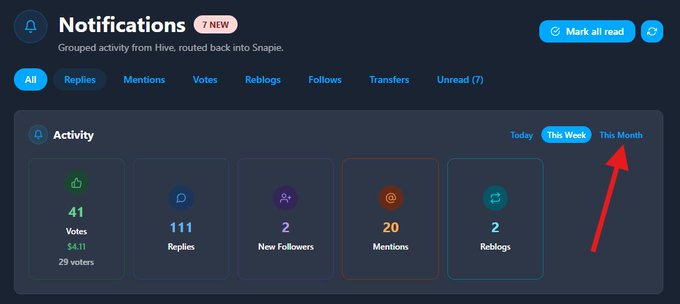 A Hive notifications dashboard showing weekly activity with 41 votes, 111 replies, 2 new followers, 20 mentions, and 2 reblogs, with a red arrow pointing to 'This Month' option.