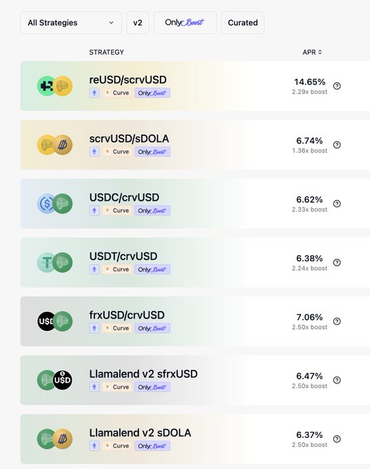 A screenshot of a crypto DeFi platform showing various liquidity strategies and APRs, including reUSD/scrvUSD at 14.65%, scrvUSD/sDOLA at 6.74%, USDC/crvUSD at 6.62%, USDT/crvUSD at 6.38%, frxUSD/crvUSD at 7.06%, and Llamalend v2 pairs at 6.47% and 6.37%.