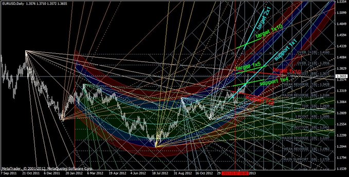 A complex EURUSD daily forex chart from MetaTrader dated September 2011 to 2013, heavily overlaid with numerous technical analysis lines, geometric patterns, Gann tools, and pivot point labels like 'target 2x1', 'support M4', and 'OVER REVERSE'.