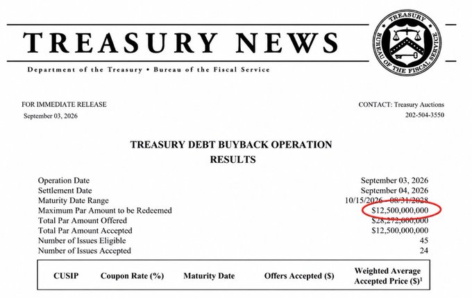 A U.S. Treasury News press release dated September 03, 2026 announces Treasury Debt Buyback Operation Results, with the Maximum Par Amount to be Redeemed and Total Par Amount Accepted both totaling $12,500,000,000 (circled in red), confirming the buyback of $12.5 billion of Treasury debt referenced in the post.